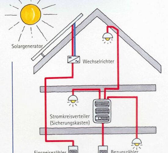 Skizze eines Hauses mit Solarpanelen auf dem Dach, dem Wechselrichter unterhalb des Dachstuhls, den Zählern, Stromkasten und mehreren Lampen